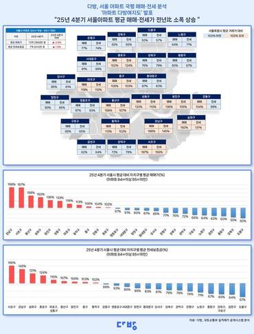 [카드] 다방 '2025년 4분기 아파트 다방여지도' 발표