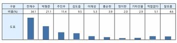 [여론조사] 부산시장, 설 밑 민심…전재수 46.7% vs 박형준 38.4%