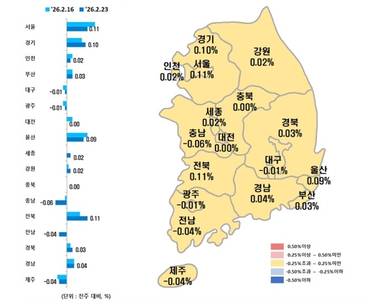 서울 0.11% 상승에도 강남3구·용산은 꺾였다 '지역·단지별 혼조'