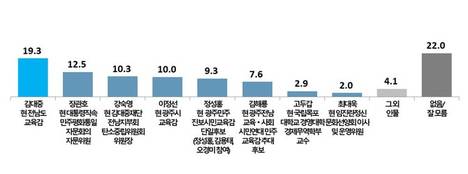 [프라임경제 여론조사] 광주·전남 통합교육감 적합도, 김대중 19.3%로 '선두'…이정선 10.0%