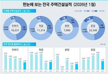 지방 악성 미분양 비율 86.7% '지역 편중 뚜렷' 재고 점검 필요