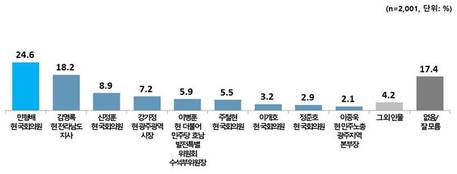 [프라임경제 여론조사] 민형배 선두 재확인…김영록과 오차범위 밖 격차 벌려