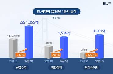 DL이앤씨, 포트폴리오 재편 바탕 수익성 개선 가시화