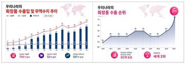 K뷰티, 美 제치고 세계 2위 수출국 도약…무역흑자 첫 100억달러 돌파