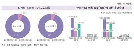 여성 소상공인, 매출 작아도 이익률 높다