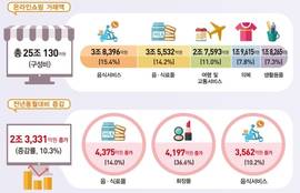 소비 둔화에도 온라인은 커졌다…5월 쇼핑 거래액 25조 '역대 2위'