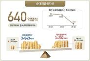 순대외금융자산 6895억달러 '급감'…역대 최대 감소폭