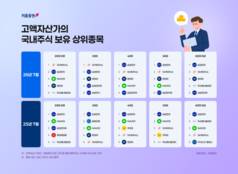 키움증권, 고액자산가 분석…2030 SK하이닉스·4050 삼성전자