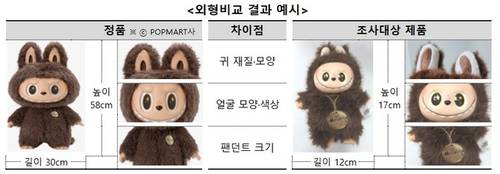 뽑는 재미 뒤 유해물질…무인 인형뽑기 경품 60% 안전기준 초과
