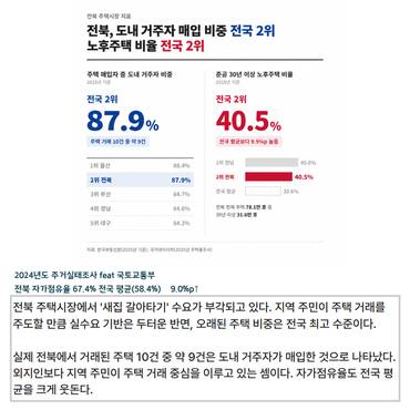 [카드] 전북 주택 노후화 '새집 갈아타기' 관심 커졌다