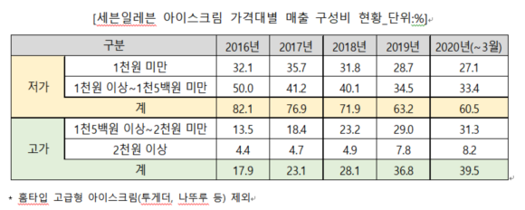 세븐일레븐 아이스크림 가격대별 매출 비율 표예요. ⓒ 세븐일레븐