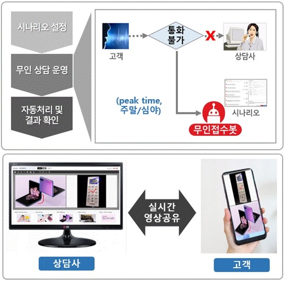 생활가전업체 쿠첸이 아이컴시스의 무인접수봇과 영상상담 솔루션을 컨택센터에 도입했다. ⓒ 아이컴시스
