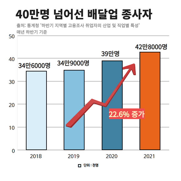 하반기 지역별 고용조사 취업자의 산업 및 직업별 특성. ⓒ 통계청