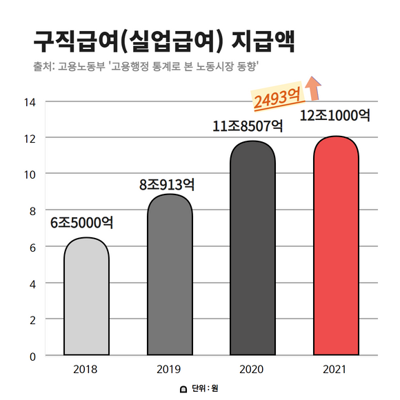 전문가들은 자영업자 인력난의 원인으로 청년층 사이에서 일어난 코인, 주식 붐 및 정부 지자체의 현금성 지원확대를 꼽는다. 고용노동부에 따르면 지난해 구직급여 지급액은 12조1000억원으로 사상 최대를 기록했다. ⓒ 프라임경제