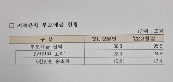 예금보험공사가 집게한 순초과예금 수치 ⓒ 예금보험공사