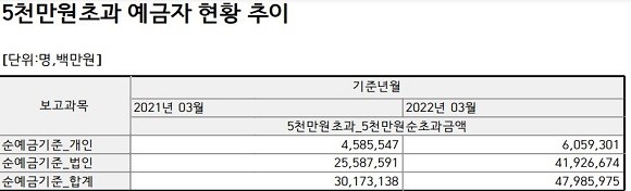 5000만원 초과 예금자 현황 추이 ⓒ 저축은행중앙회