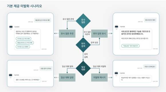 코난 테크놀로지의 AI 챗봇 '코난봇'은 다큐먼트 AI 기술과 사전 학습된 최신 딥러닝 모델이 탑재됐다. ⓒ 코난테크놀로지