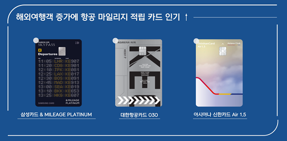 국제선 이용객 수 증가에 힘입어 항공사 마일리지 적립카드가 특수를 누리고 있다. = 황현욱 기자