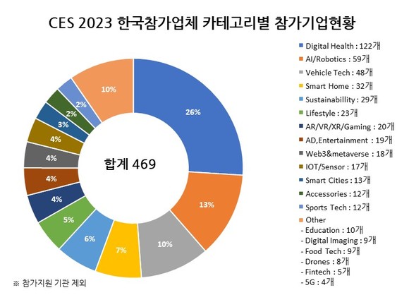 CES 2023 전체 한국 참여 기업 469개사 중 디지털 헬스 분야는 122개사를 차지했다. ⓒ 한국정보통신기술산업협회