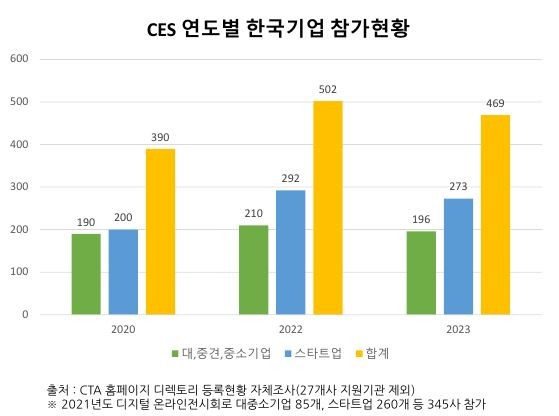 CES 연도별 한국기업 참가현황. 스타트업은 2020년과 비교해 참여기업이 36.5% 늘었다.ⓒ 한국정보통신기술산업협회