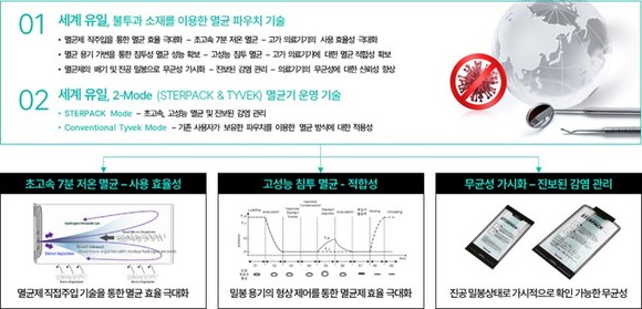 플라즈맵의 불투과 필름을 이용한 초고속 멸균 기술 설명. ⓒ 플라즈맵