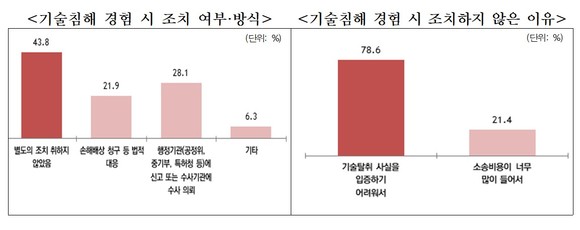 중소기업중앙회가 '기술탈취 근절 위한 정책 수요조사'를 진행한 결과를 발표했다. ⓒ 중소기업중앙회