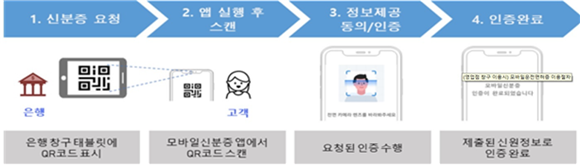 국가보훈부는 내년부터 농축협 외 다른 시중은행까지 모바일 국가보훈등록증 대면 금융거래를 확대할 예정이다. ⓒ 국가보훈부