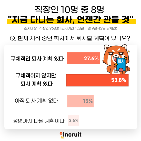 '퇴사욕구와 이유' 설문조사 결과 인포그래픽. ⓒ 인크루트
