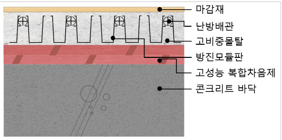 리모델링 특화 층간차음시스템 개념 이미지. Ⓒ 포스코이앤씨