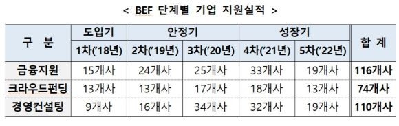 BEF 단계별 기업 지원실적. ⓒ 한국예탁결제원