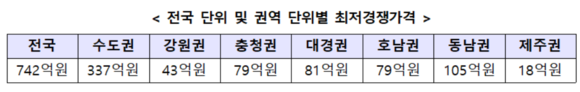 전국 단위 및 권역 단위별 최저경쟁가격. ⓒ 과학기술정보통신부