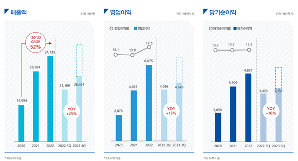 케이엔에스의 누적 3분기 기준 경영성과. ⓒ 케이엔에스
