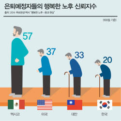 한국인들의 행복한 노후에 대한 자신감은 조사대상 국가 중 가장 낮은 20점에 그쳤다. ⓒ 푸르덴셜생명