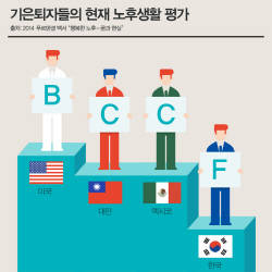 한국 은퇴자들의 노후생활에 대한 만족도는 역시나 매우 낮았다. ⓒ 푸르덴셜생명