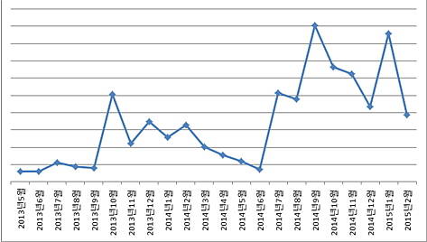지난 2013년 5월부터 2015년 2월까지 집계된 국내 APT 이벤트 탐지 내역. ⓒ 파이어아이