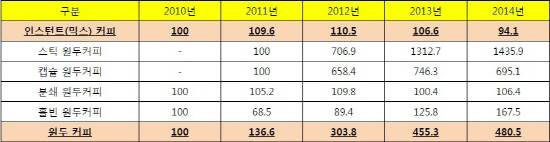 롯데마트 커피 매출 동향(기존점 기준, 단위: %). ⓒ 롯데마트