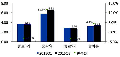 도심 상권 임대료 현황(단위: 만원/3.3㎡). ⓒ 부동산114