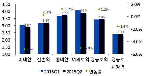 신촌 및 영등포 상권 임대료 현황(단위: 만원/3.3㎡). ⓒ 부동산114