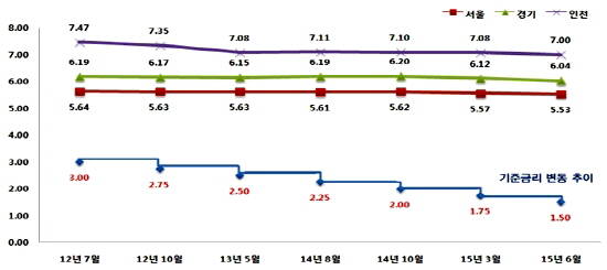 기준금리 변동시점별 수도권 임대수익률 추이. ⓒ 한국은행·KB국민은행