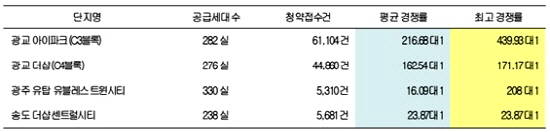7월 주요 오피스텔 청약경쟁률. ⓒ 금융결제원(아파트투유)