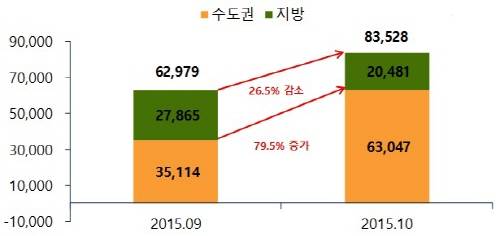 전월 대비 10월 전국 분양 예정물량 비교표(단위: 가구). ⓒ 부동산114