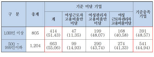 규모별 여성고용기준 미달 현황(단위: 개사, %). ⓒ 고용노동부