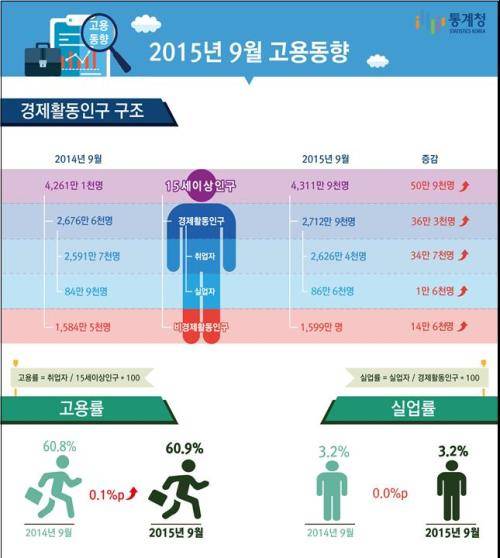 이달 고용동향 표. ⓒ 통계청