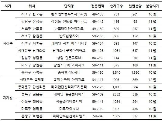 10~12월 서울 주요 재건축·재개발 분양물량(단위: ㎡). ⓒ 리얼투데이