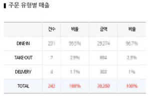 씨엔티테크가 중국에 진출한 국내 외식 프랜차이즈기업에 모바일 대시보드서비스를 제공한다. ⓒ 씨엔티테크