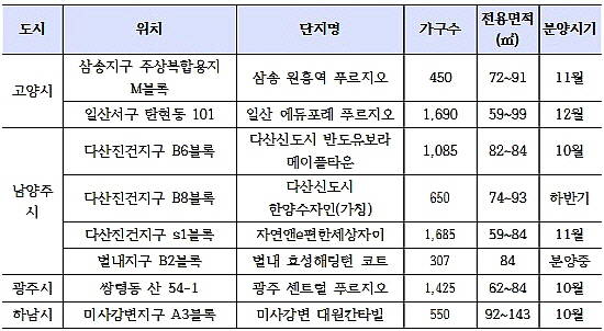 경기도 전세가 TOP5 지역 주요 분양물량. ⓒ 피알페퍼