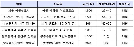 올 하반기 분양예정이거나 분양 중인 대단지 오피스텔. ⓒ 피알페퍼