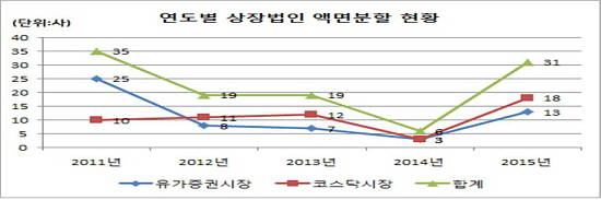 연도별 상장법인 액면분할 현황. ⓒ 한국예탁결제원