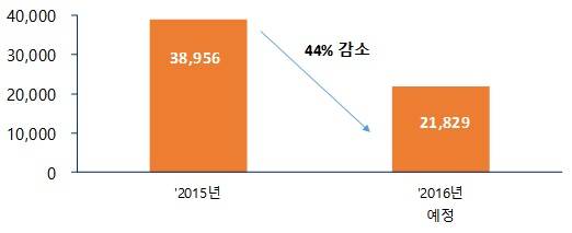 주상복합아파트 분양물량 2015년·2016년 비교(단위: 가구). ⓒ 부동산114