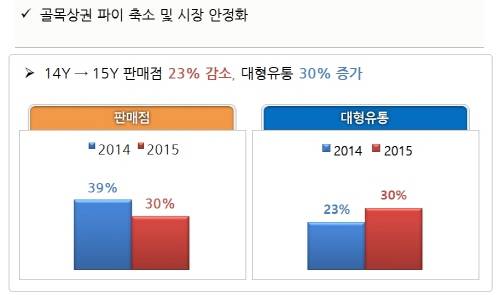 골목상권 파이 축소를 나타내는 도표. ⓒ 전국이동통신유통협회